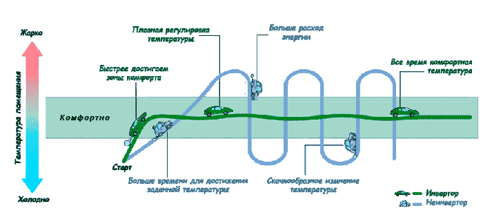 Схема принцип действия инверторного кондиционера