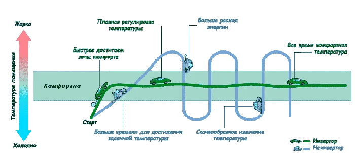 Наочна схема порівняння принципу дії інверторного та звичайного кондиціонера