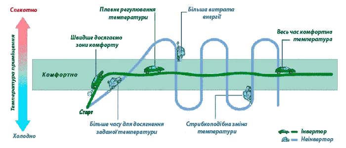 Наочна схема порівняння принципу дії інверторного та звичайного кондиціонера