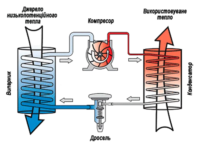 Схема принцип действия теплового насоса